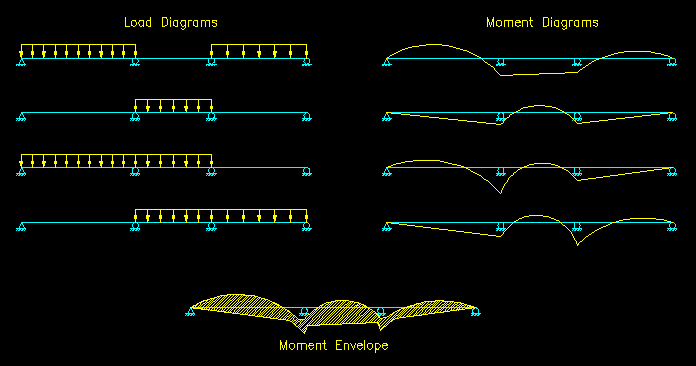 Arrangement of LL simple beam shear and moment diagram 